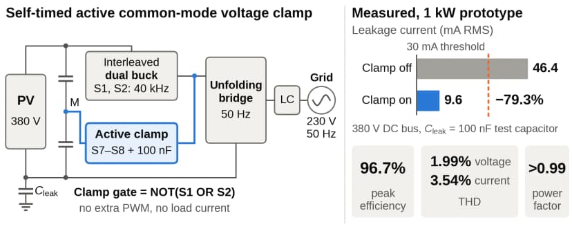 Experimental Validation of a Self - Timed Active Common - Mode Voltage Clamp in a 1 kW Interleaved Dual - Buck Transformer - less PV Inverter