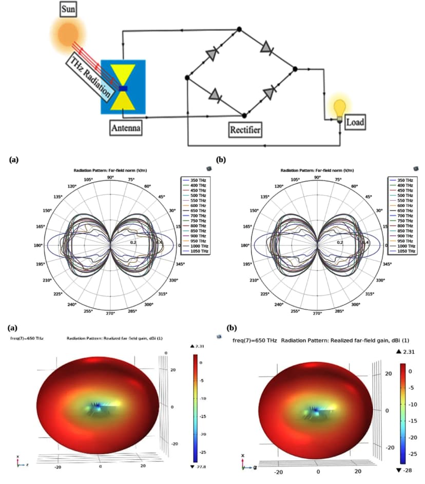 Visible-Near-Infrared (350 - 1050 THz) Silver Bowtie Nanoantenna for Optical Rectenna Energy Harvesting : Dependent Full - Wave Study