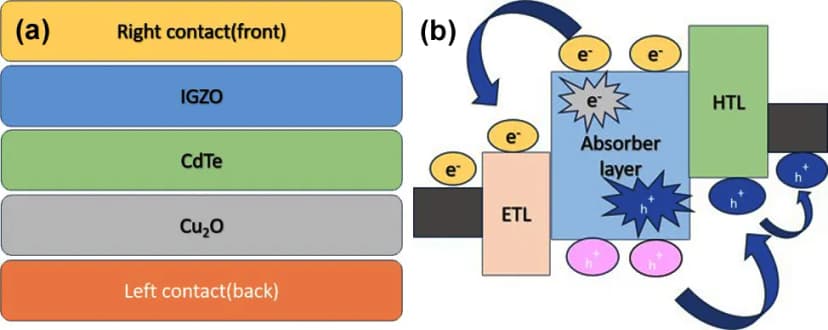 Novel Combined Strategy to Obtain More Efficiency in the CdTe – Thin Film Solar Cell using SCAPS – 1D