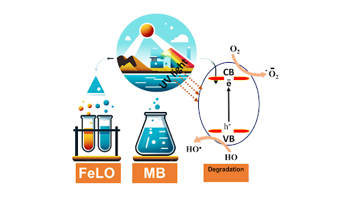 Enhanced Photocatalytic Degradation of Organic Pollutants Using Iron Lanthanum Oxide Nanoparticles