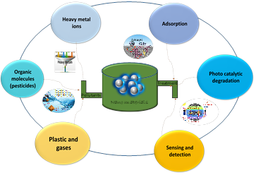 Lanthanide Oxide Nanoparticles for Environmental Remediation: A Review