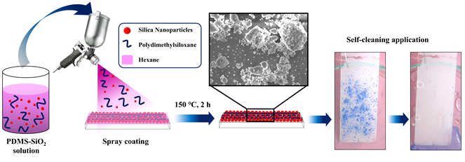 Fabrication of Superhydrophobic Coating by Spraying PDMS-SiO₂ Suspension for Self-Cleaning Application