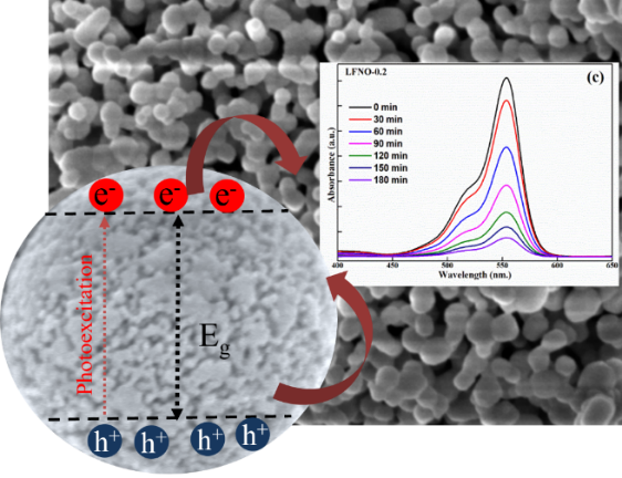 Ni-Doped LaFeO₃ Microspheres Composed of Nanoparticles for the Photocatalytic Degradation of Organic Dye