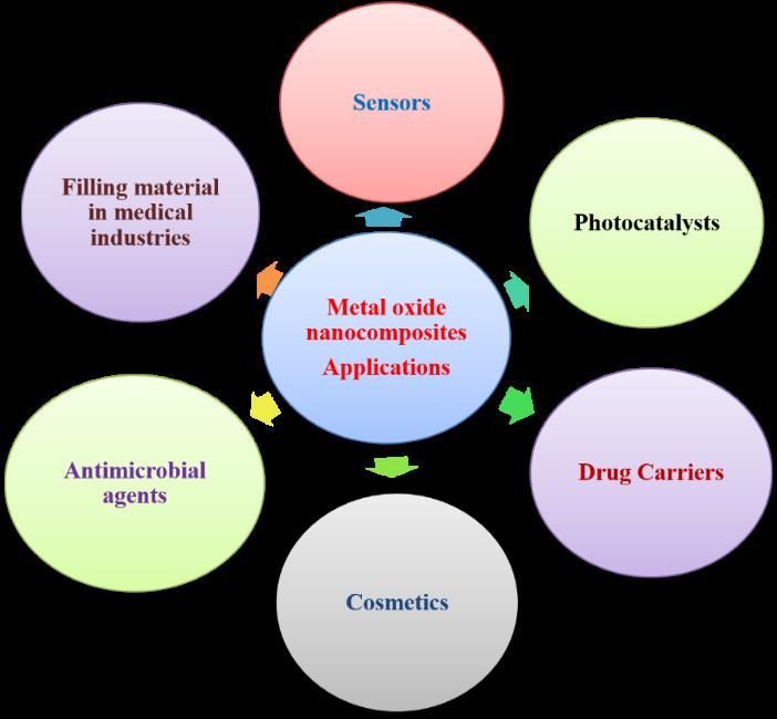 Bimetallic Oxide Nanocomposites for Better Photocatalytic Activity: A Review