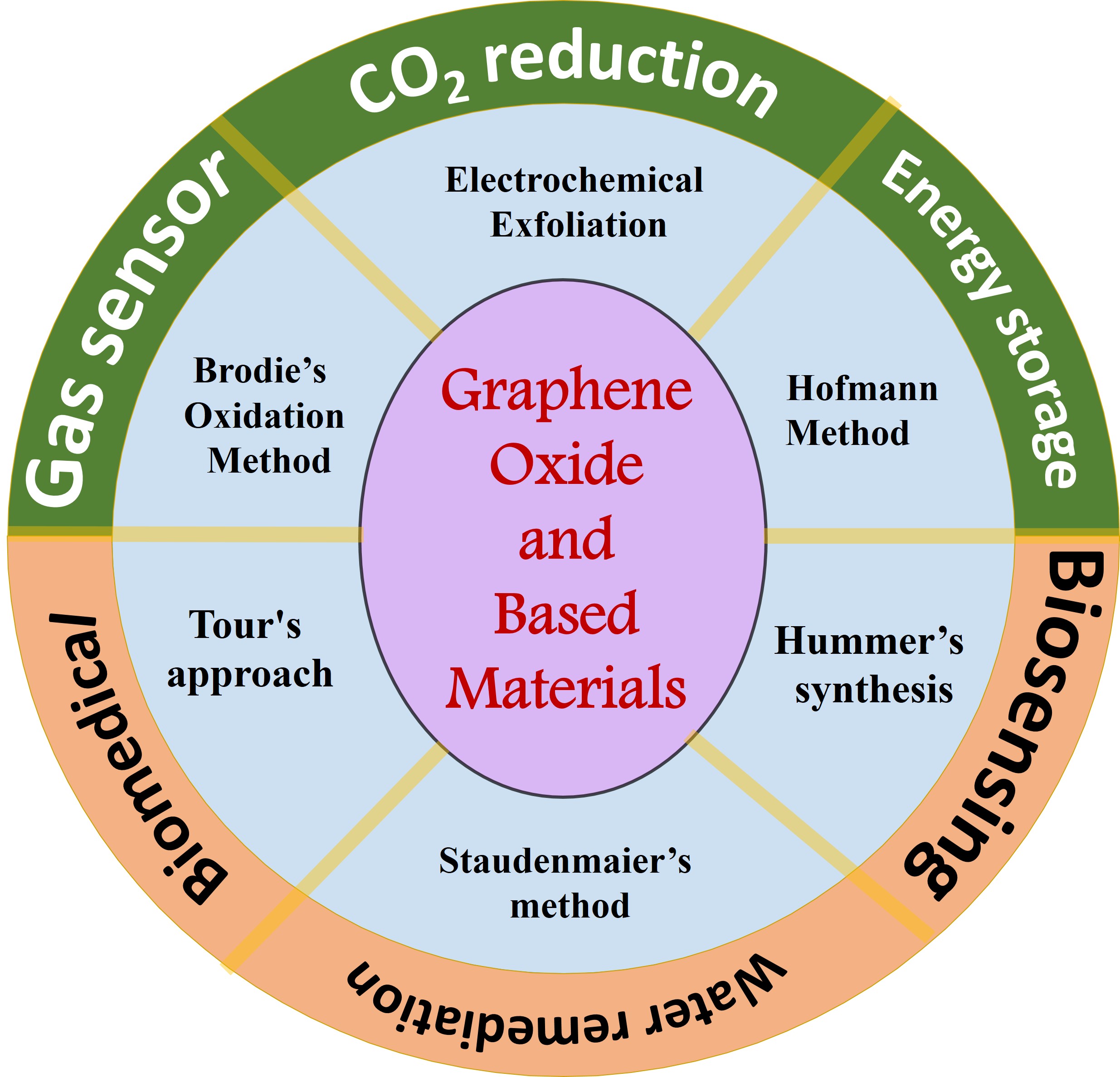 Graphene Oxide and Based Materials: Synthesis, Properties, and Applications – A Comprehensive Review  