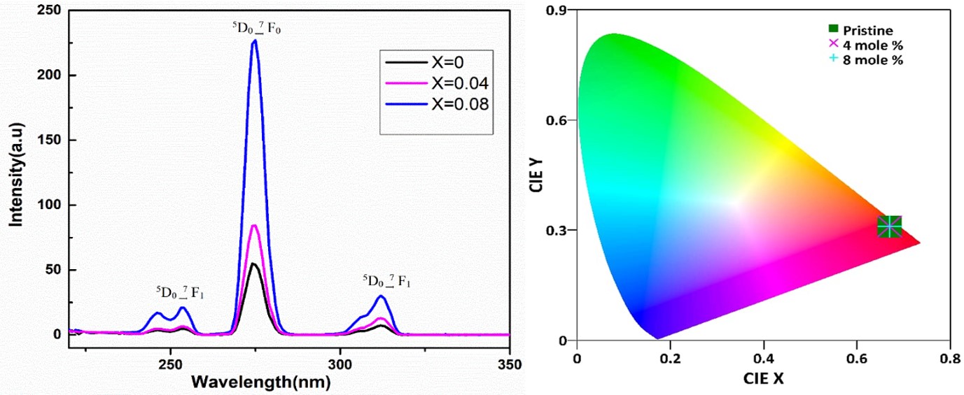 Investigating the Potential of Gd3+ doped LiBPO4 Phosphors in Improving White Lighting Applications: Synthesis, Characterization, and Analysis of Their Optical Properties 