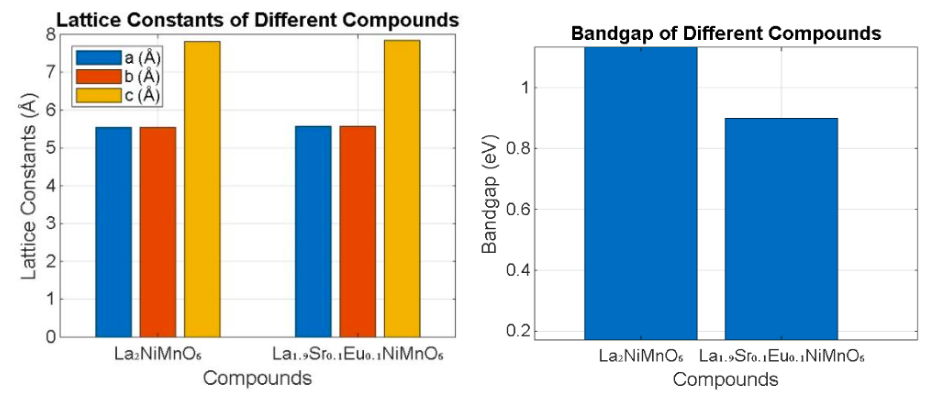 Investigating the Optical, Magnetic, and Mechanical Properties of La₂NiMnO₆ via Sr-Eu Co-Doping 