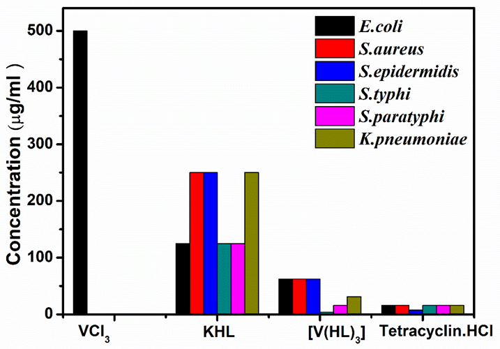 Synthesis, Spectroscopic, and DFT Studies of Vanadium (III) Hydroxamate Complex with Potential Biological Applications