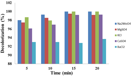 Biodegradation of Malachite Green Dye by Novel Isolated Bacillus Species AAV from Garden Soil