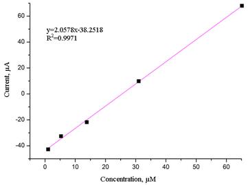 Voltammetric Detection of Diazinon Insecticide at Ferrocene-Graphene/Nafion Modified Glassy Carbon Electrode