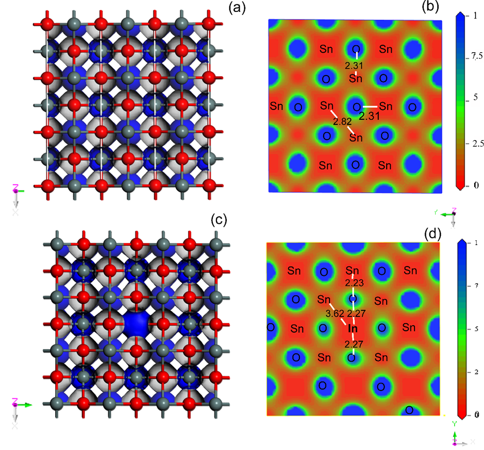 Density Functional Theory (DFT) Based Local Density Approximation (LDA) Study on Tailoring Electronic and Optical Properties of SnO and In-Doped SnO  