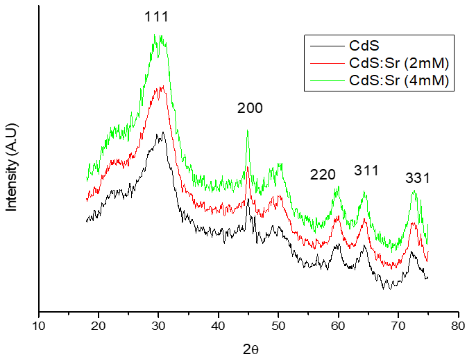 Synthesis and Characterization of CdS and Sr-Doped CdS Quantum Dots: Impedance Analysis for Nano-Tuned Electronic Applications  