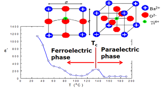 Ceramic/Polymer Nanodielectrics: Towards a Multifunctional or Smart Performance