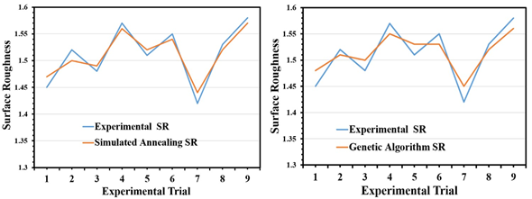 Prediction of Surface Roughness in Turning of Monel K-500 Super Alloy Using Simulated Annealing and Genetic Algorithm: A Comparative Experimental Analysis