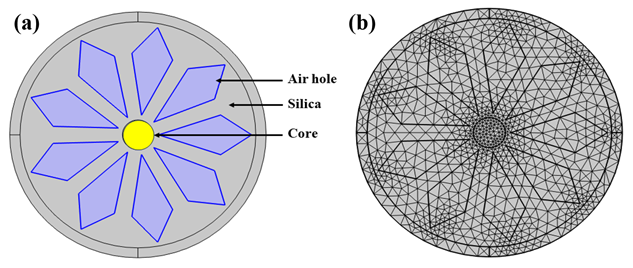 Development and Modelling of a Photonic Crystal Fiber Sensor for Detecting Harmful Chemicals in Polycarbonate Plastics