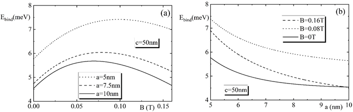 Magnetoexciton in the Ellipsoidal Quantum Dots