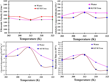 Ultrasonic and Thermodynamic Analysis of Molecular Interaction in Sodium Dodecyl Sulphate-Urea-Water Ternary Mixtures at Various Temperatures