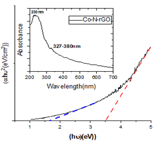 Post Synthesis Functionalization of Graphene Oxide for the Production of Cobalt Nanocomposites in Energy Storage Applications