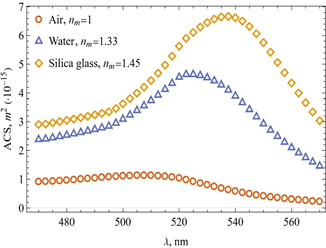 Modelling the Optical Properties of Gold Nanoparticles using COMSOL Multiphysics: Influence of Geometry, Environment, and Temperature