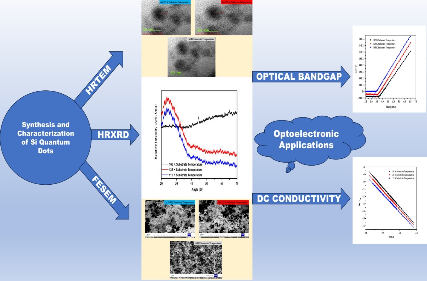 Fabrication and Characterization of Silicon Quantum Dots Thin Films for Optoelectronic Applications