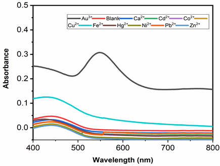 Crown Ether Functionalized Barbituric Acid for Colorimetric Determination of Au3+