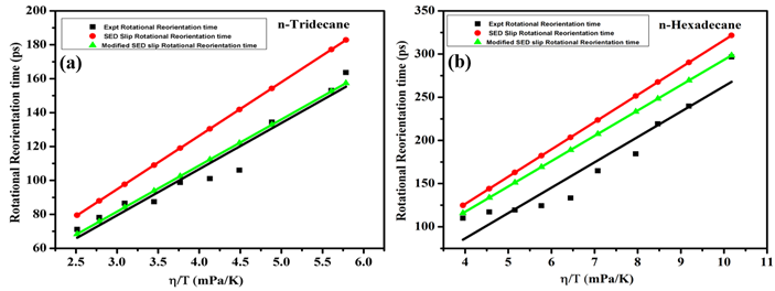 Temperature–Dependent Rotational Dynamics of a Non–Polar Probe in n–Alkane Solvents: Insights from Hydrodynamic and Quasi–Hydrodynamic Model