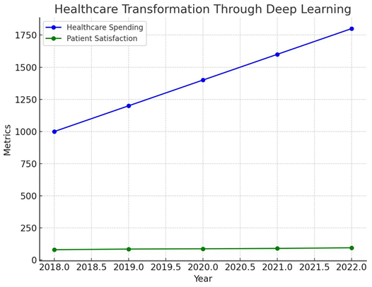 Revolutionizing Healthcare Systems with Advanced Deep Learning Integration for Enhanced Health Information Management