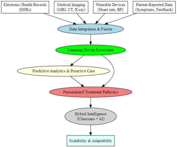 Adaptive AI Frameworks for Healthcare Optimization: Leveraging Learning-Driven Ecosystems for Personalized Care