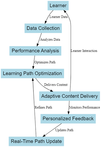 Enhanced Personalized Learning in E–Learning: Adaptive Optimization Algorithm for Tailored Pathways   