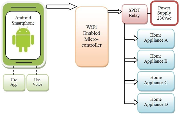 Cost Effective IoT Based Smart Home Automation System: Design, Implementation, and Security Features