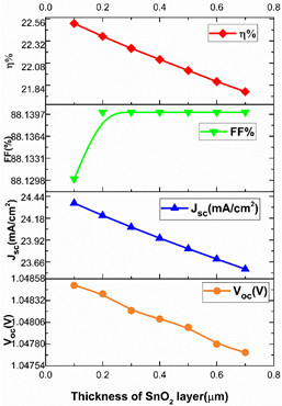 Study on the Numerical Modeling of CdTe/CdS/SnO2 Based Thin Film Solar Cells Using SCAPS–1D