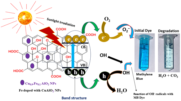 Enhanced Electrical Conductivity and Photocatalytic Activity of Iron–Doped CuAlO2 Nanoparticles for Sustainable Energy Applications