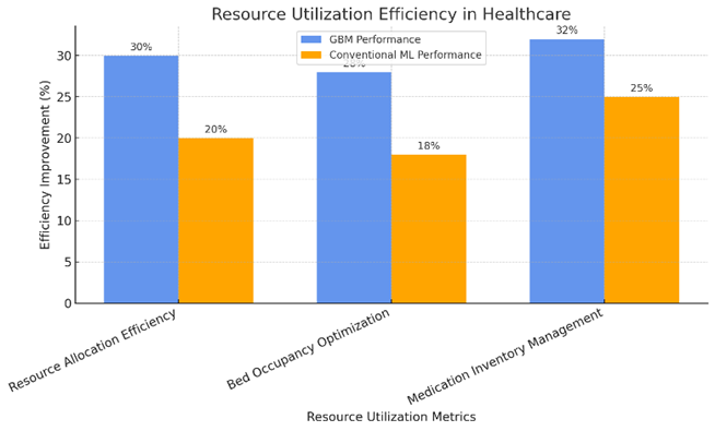 Enhancing Healthcare Efficiency with Adaptive Learning Models: A Software Ecosystem Approach