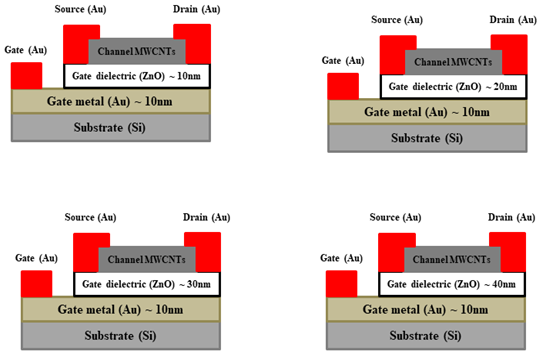 Dynamic Performance Analysis of CNTFET s with Zinc Oxide Gate Dielectrics of Varying Thickness