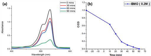 Enhanced Photocatalytic Degradation of Methyl Orange Dye Using Nanostructured Mg–Doped Bismuth Ferrite Synthesized via Microwave Method     