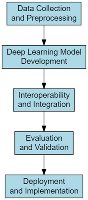 Transforming Healthcare with Deep Learning: A Revolutionary Approach to Health Information System    