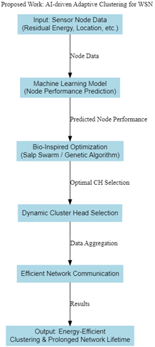 Energy–Efficient Adaptive Clustering in Wireless Sensor Networks Using AI–Driven Optimization Algorithms