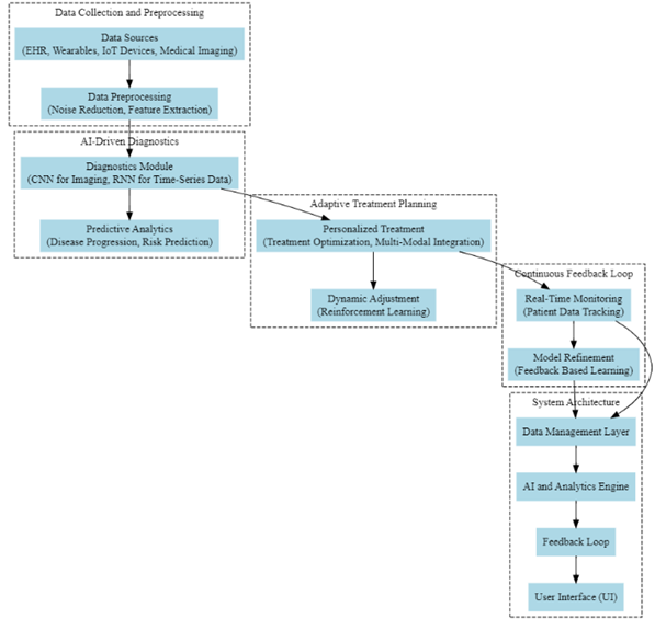 Intelligent HealthTech: Building an Adaptive Learning Ecosystem for Optimized Patient Care