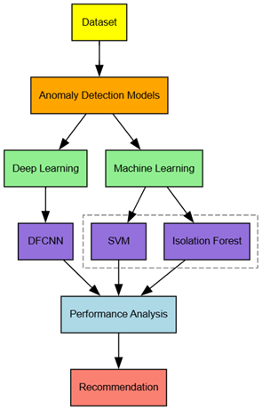 Adaptive AI Architectures for Autonomous Systems: A Hybrid Deep Learning Framework