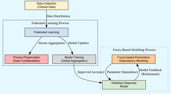 Enhancing Diabetes Diagnosis with Federated Learning and Fuzzy-Based Parameter Dependency Modeling