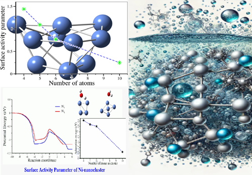 Predicting Catalytic Efficiency of Nickel Nanoclusters: A Surface Activity Parameter Based Approach for Water Splitting