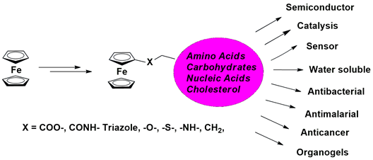 Advances in the Synthesis and Biological Applications of Ferrocene–Conjugated Amino Acids, Carbohydrates, Cholesterol and Nucleobases: A Review