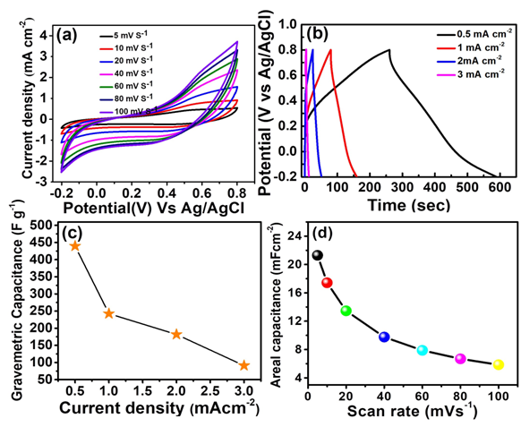 Electrodeposited MnO2 Thin Film as High–Performance Electrode for Supercapacitor Application