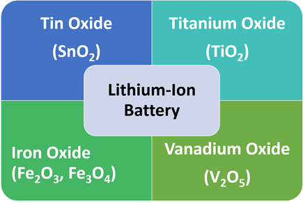 Tin Oxide, Titanium Oxide, Iron Oxide, and Vanadium Oxide Nanomaterials for High–Performance Lithium–Ion Battery Applications