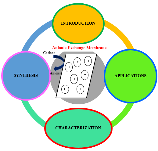 Synthesis Strategies, Characterization, and Potential Applications of Anion Exchange Membranes: A Review