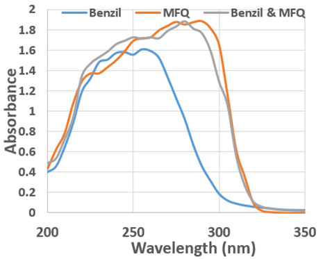 Spectroscopic Investigation of Excited–State Interactions between Benzil and Mefloquine: A Fluorescence Quenching Study