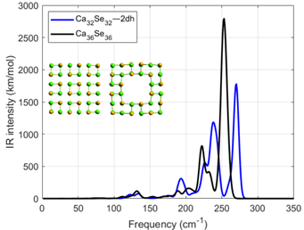 First-Principles Investigation of Vibrational Modes in Calcium Monochalcogenide Nanoparticles: Size, Morphology, and Composition Effects