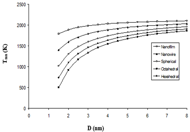 Influence of Shape, Size, and Surface Effects on the Melting Temperature of Rutile (TiO2) Nanoparticles: A Cohesive Energy Model Approach    