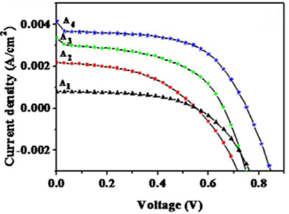 Optimization of TiO₂ Electrodes via TiCl₄ Concentration Tuning for Enhanced Dye–Sensitized Solar Cell Performance