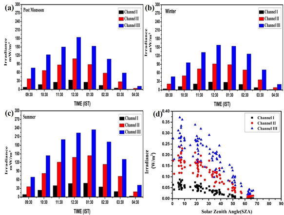 Seasonal and Diurnal Variability of Ultraviolet (UV) Irradiance in Kolhapur, India: Measurements and Implications